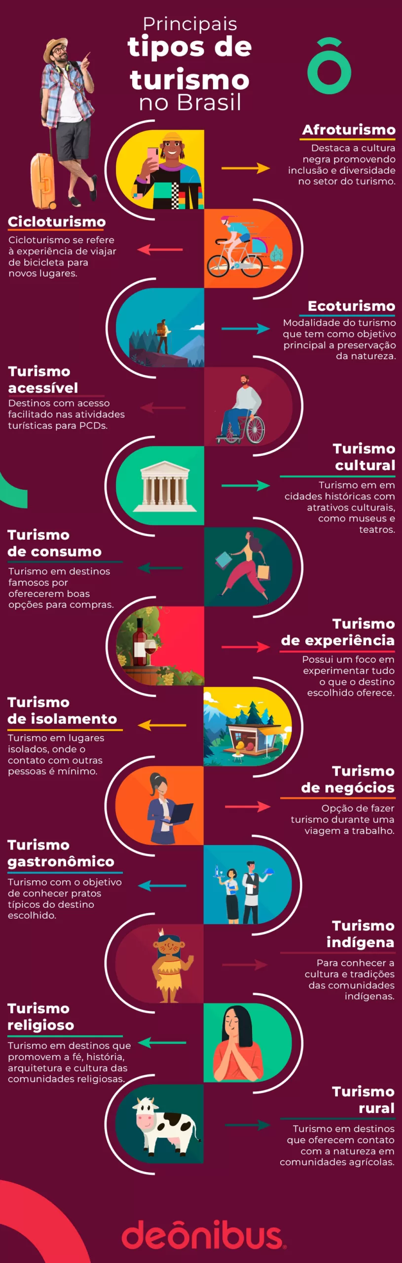 Infográfico: tipos de turismo no Brasil