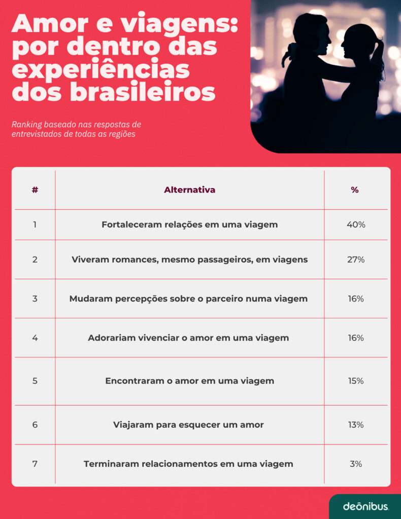 Tabela de experiências de namorados viajantes