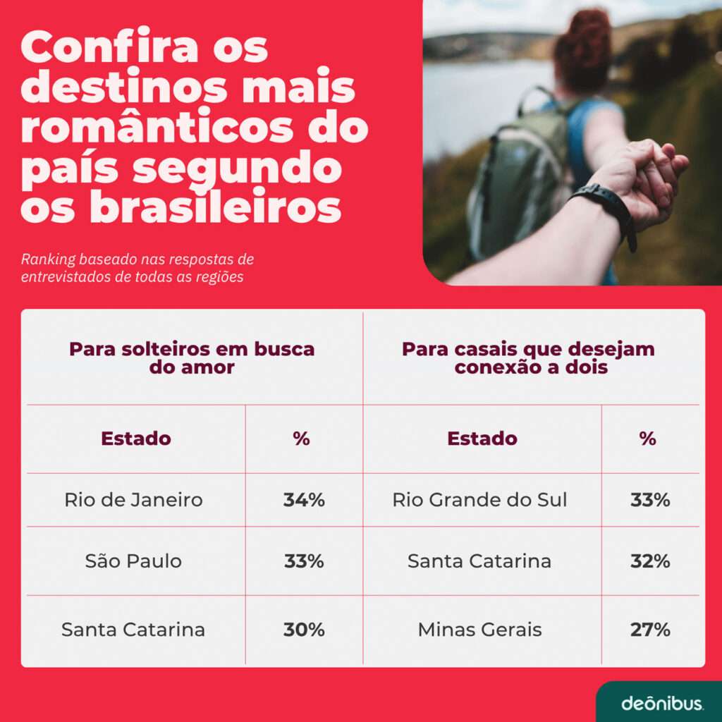Tabela de destinos românticos no Brasil
