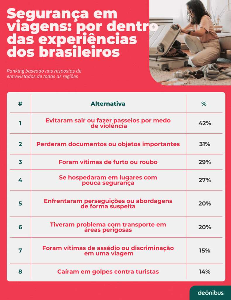 Viagem segura: quais as principais preocupações dos viajantes hoje?