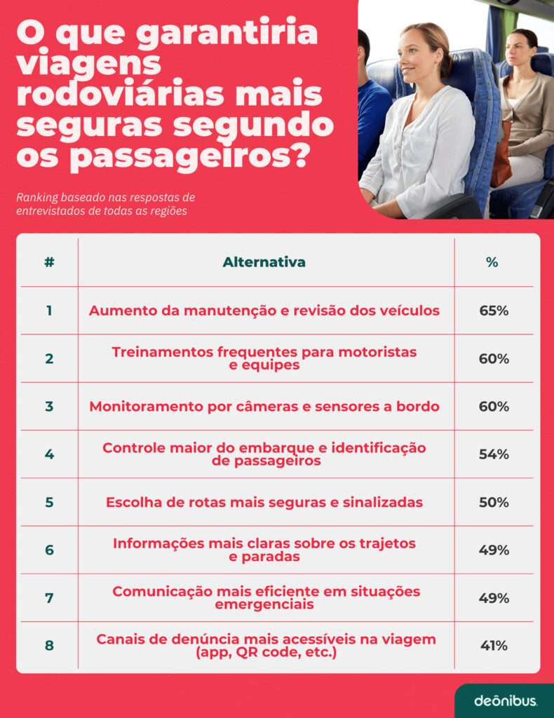 Como as rodoviárias podem aumentar a segurança?